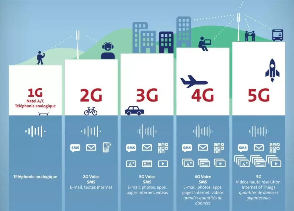 Скорость мобильного интернета 4g. 1g 2g 3g 4g 5g. Технологии сотовой связи 2g 3g 4g. Сотовые сети 2g, 3g, 4g, 5g: \. Поколения сотовой связи 2g 3g и 4g.