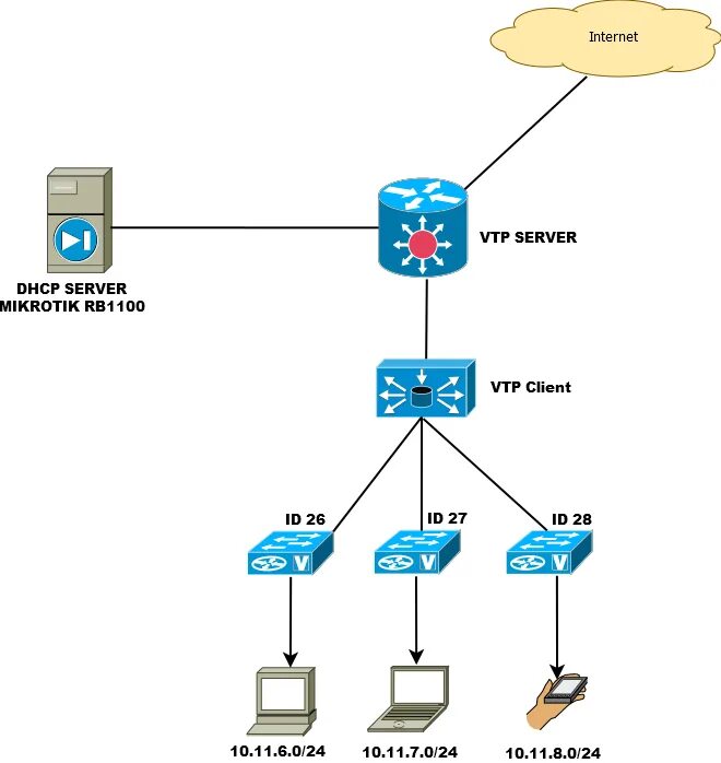 Подключиться к dhcp серверу. Настроенный dhcp сервер. dhcp windows server. этапы настройки dhcp сервера. vtp mode client и.