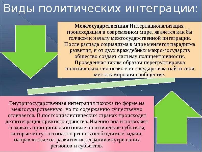 Политическая интеграция. Виды политической интеграции. Интеграционные процессы в современном мире. Особенности политической интеграции.