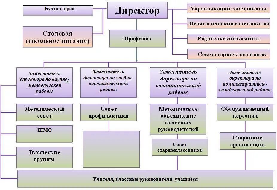 Структура управляющий совет школы. Организационная структура управления школы. Структура школы. Структура управления школой. Управление школьным учреждением