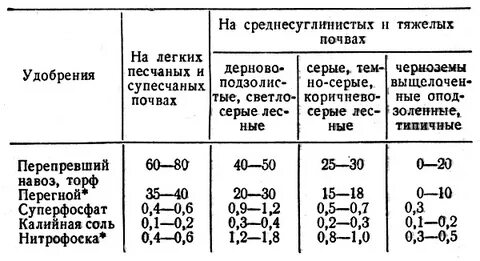 Нормы внесения органических удобрений