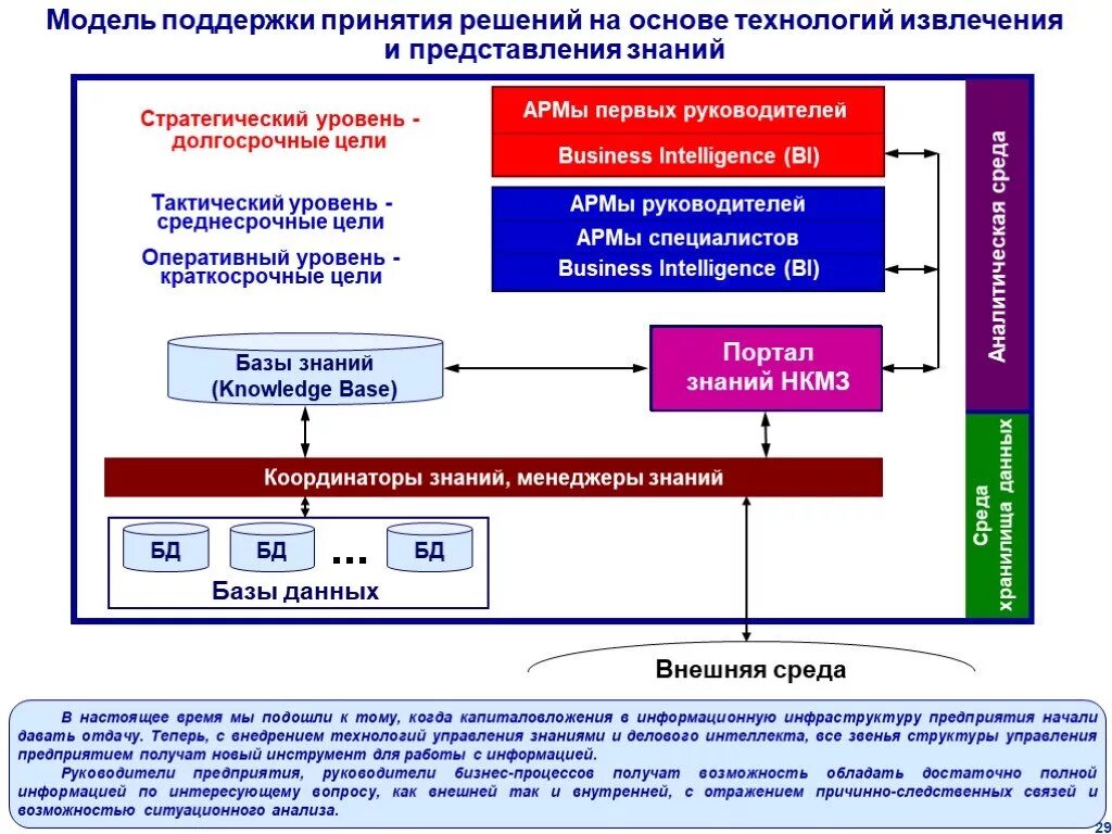 Аналитическая поддержка управления. Структура принятия решения. База знаний модели принятия решений. Структура системы управления знаниями. Разработка базы знаний.