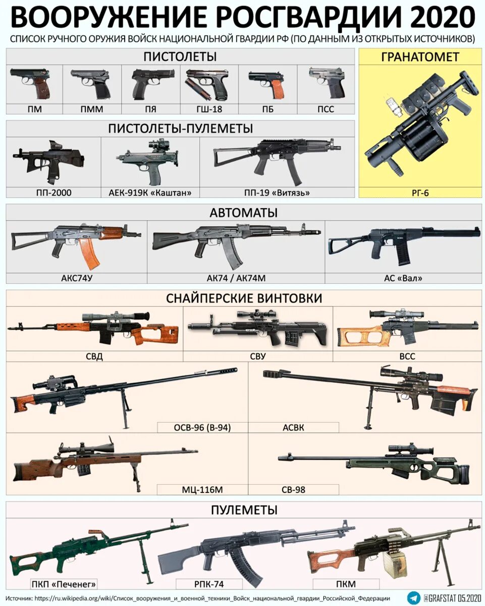 Право на оружие рф. Вооружение Росгвардии. Оружие на вооружении Росгвардии. Виды стрелкового оружия. Современное вооружение.