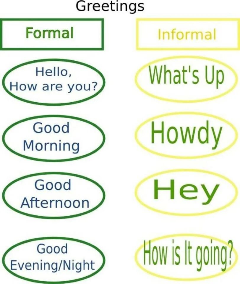 Good what s up. Английский Formal and informal. Приветствие на английском языке для детей. Greetings на английском. Слова приветствия на английском.