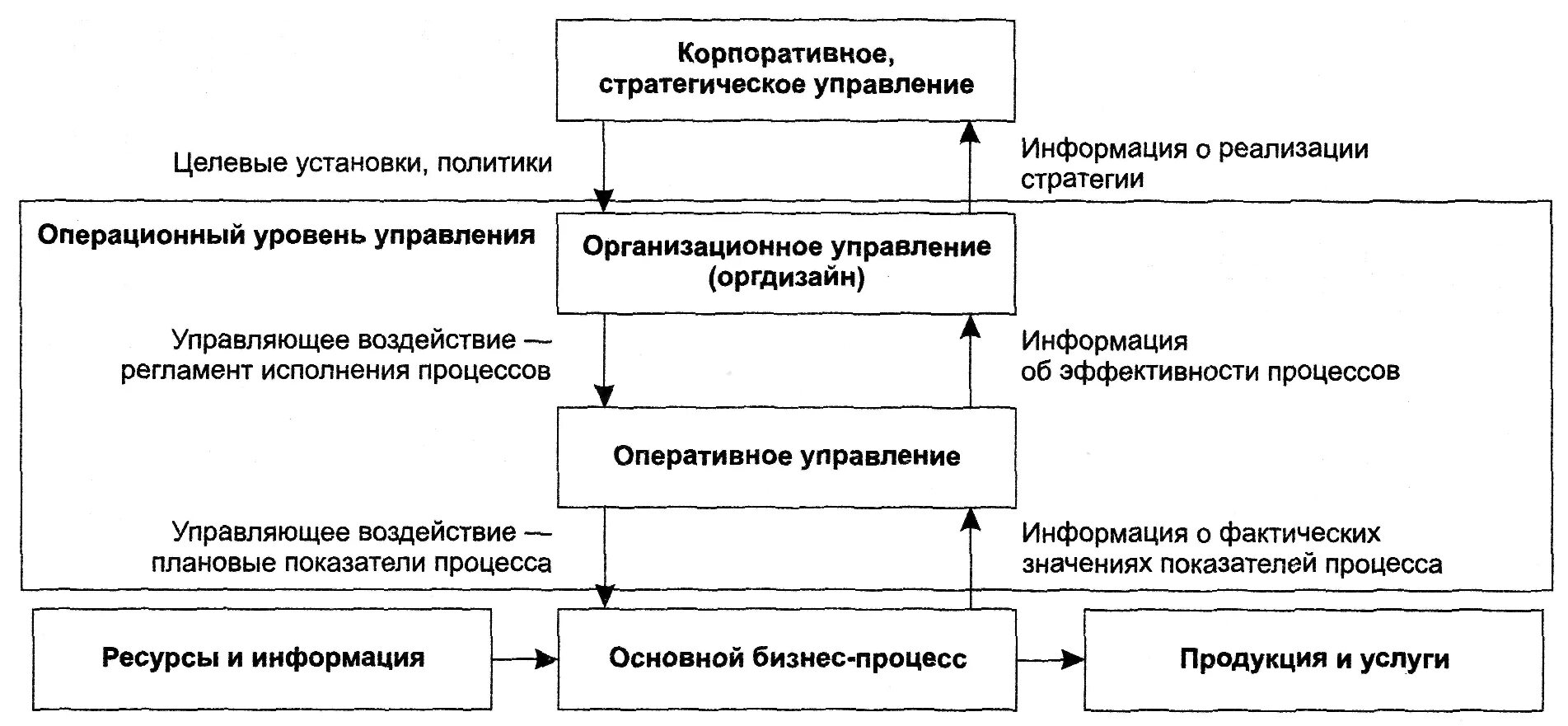 Операционный уровень управления