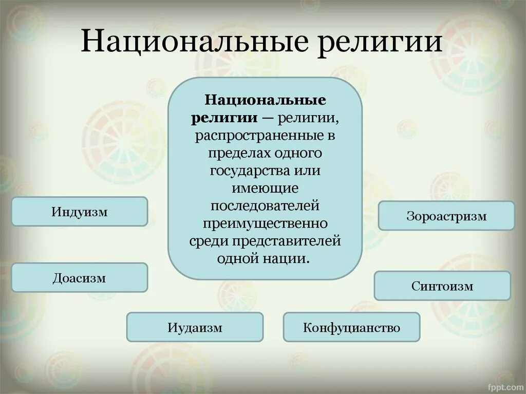 Мировые национальные религии сообщение