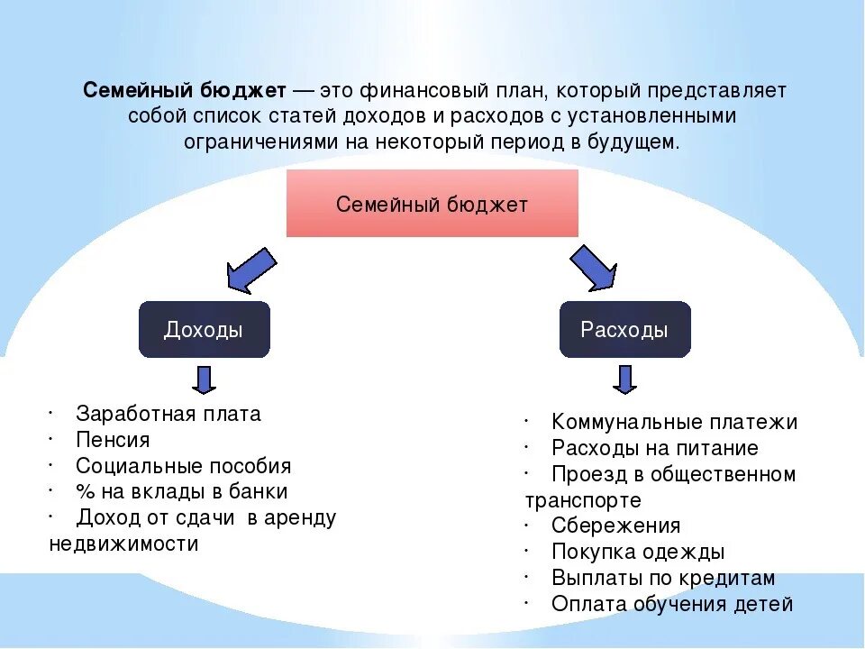 Надлежащие расходы. Клонирование семейного бюджета. Финансовый план семейного бюджета. Планирование финансов в семье. Составить финансовый план семьи.