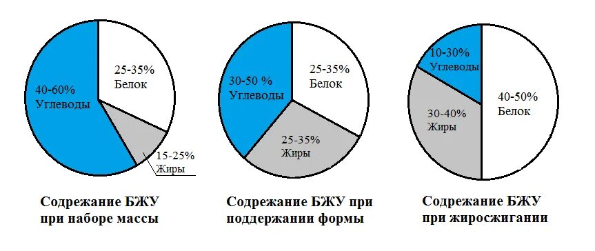 Белки жиры углеводы для мужчин. Соотношение БЖУ на сушке. Сушка жиры белки углеводы. Процент углеводов на сушке. БЖУ для похудения.