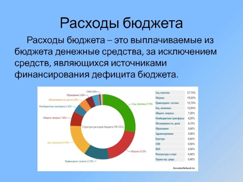 Бюджет денежные средства за исключением. Расходы бюджета. Бюджетные расходы. Расходы бюджета это денежные средства. Выплачиваемые из бюджета денежные средства это.