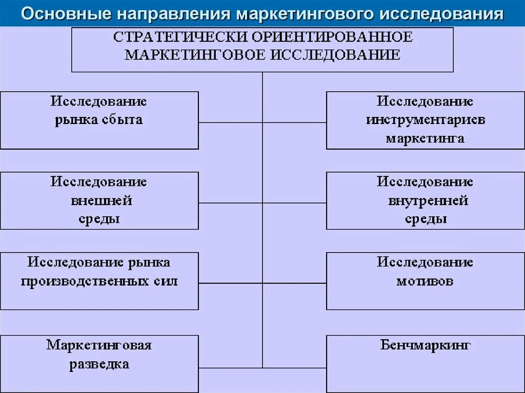 Основные направления маркетинговых исследований. Основные направления исследований в маркетинге. Основные направления маркетингового анализа. Основные направления маркетинговых исследований предприятия. Направления маркетинговой деятельности