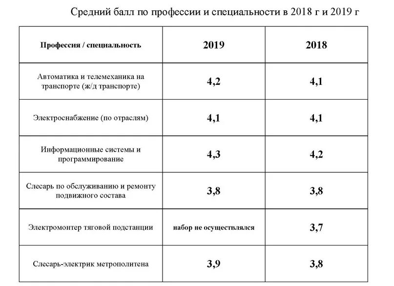 Бал для поступления в колледж. Проходной балл в колледж. Проходной балл 3.7. Средний балл на бюджет в колледж. Средний бал на электрика.