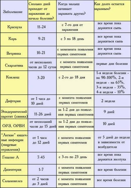 Сколько дней держится корь. Таблица инкубационный период заболеваний. Инкубационные периоды инфекционных заболеваний таблица. Инкубационный период инфекций таблица. Таблица инкубационных периодов вирусных заболеваний.