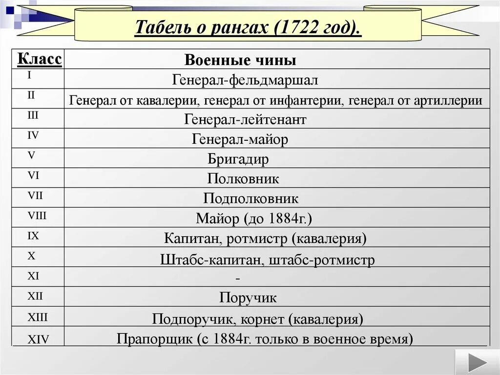 Действительный тайный советник табель о рангах. Табель о рангах 1722г оригинал. Табель о рангах российской империи. Табель о рангах 1722. Реформы петра 1 табель о рангах.