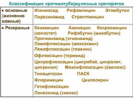 Основные препараты при туберкулезе