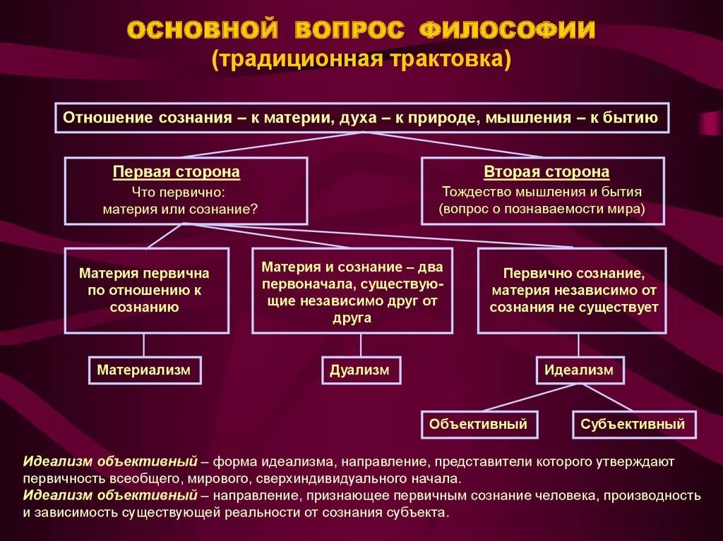 Проблемы сущности жизни. Стороны основного вопроса философии. Первая часть основного вопроса философии. Вторая часть основного вопроса философии. Основной вопрос философии онтологическая сторона основного вопроса.