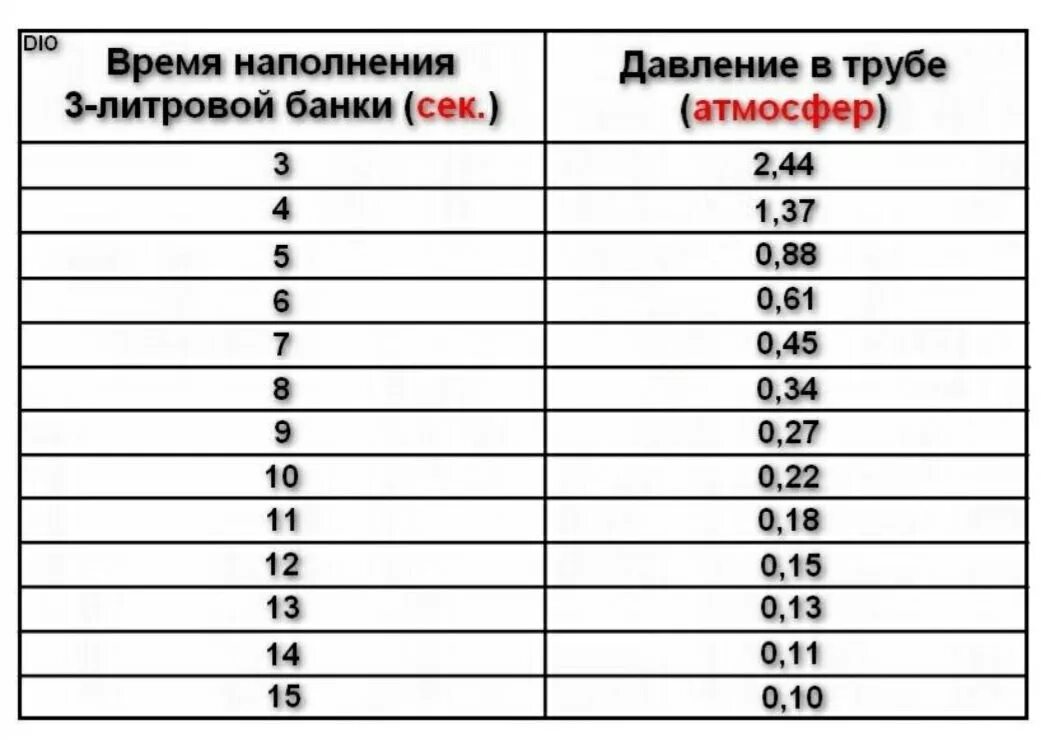 Напор воды в квартире норматив. Какое давление в водопроводе в квартире должно быть. Нормы давления воды в системе водоснабжения. Норма давления воды в квартире. Сколько литров в кране