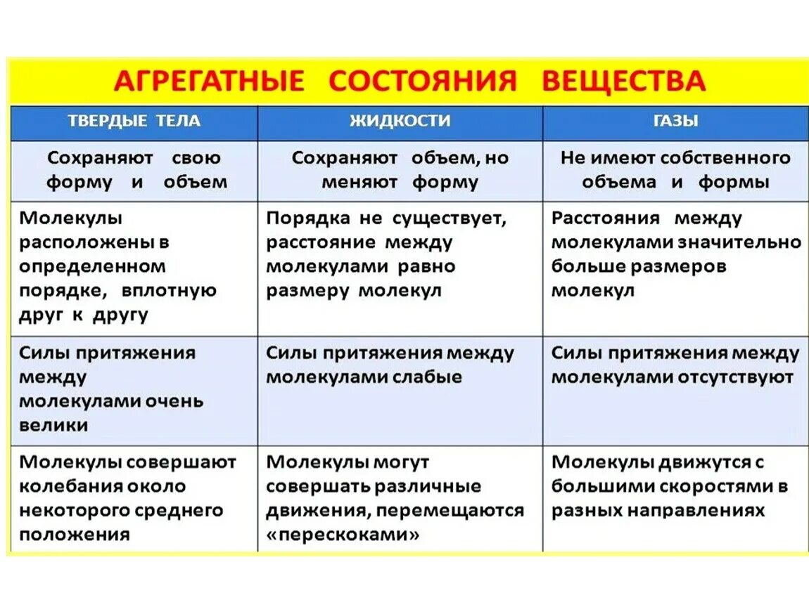 Агрегатные состояния вещества. Агрегатные состояния вещ. Таблица состояние вещества. Основные агрегатные состояния вещества.