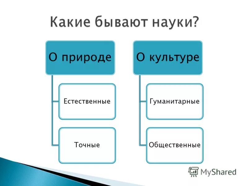 какие бывают гуманитарные науки. гуманитарные и технические науки классификация. классификация наук обществознание. какие бывают гуманитарные науки. виды науки обществознание.