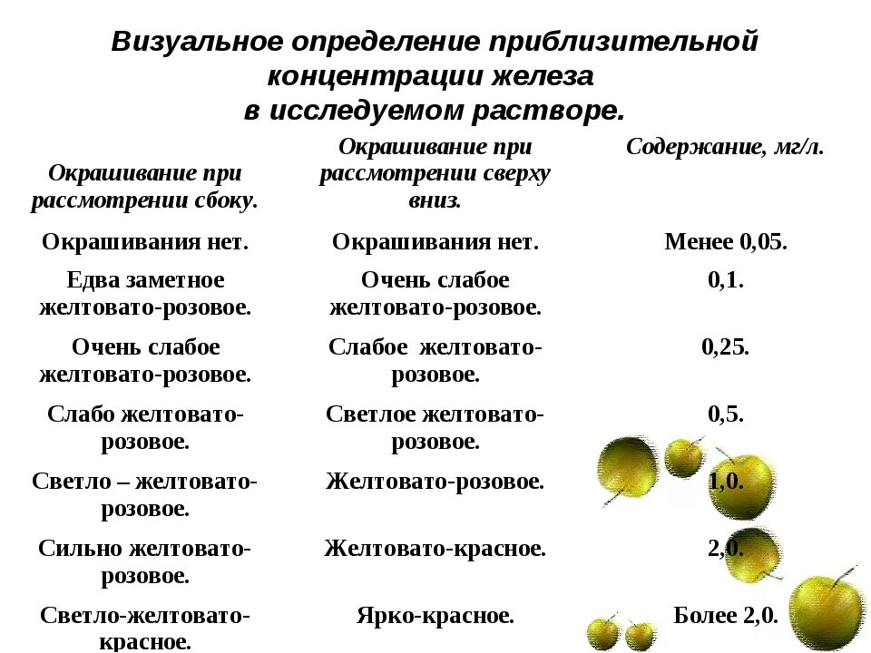 Количество железа в яблоках. Содержание железа в яблоках. Витамин с в разных сортах яблок. Концентрация железа в яблоке.