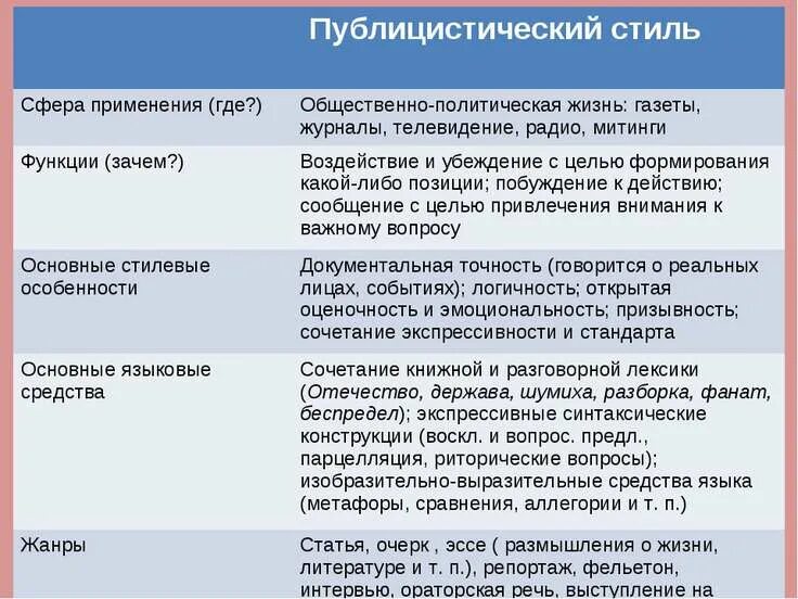 Сфера общения публицистического стиля. Сфера применения публицистического стиля. Сфера употребления публицистического стиля речи. Публицистический стиль таблица.