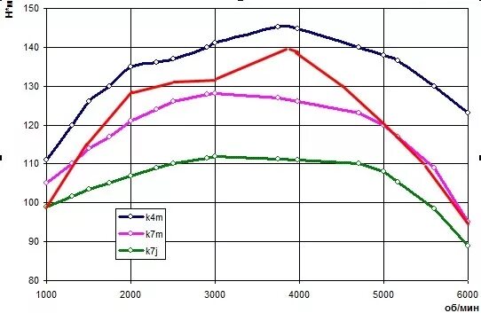 График мощности двигателя ваз 2106. График мощности двигателя ваз 2107. Крутящий момент ваз. Крутящий момент ваз. График крутящего момента двигателя 11186.