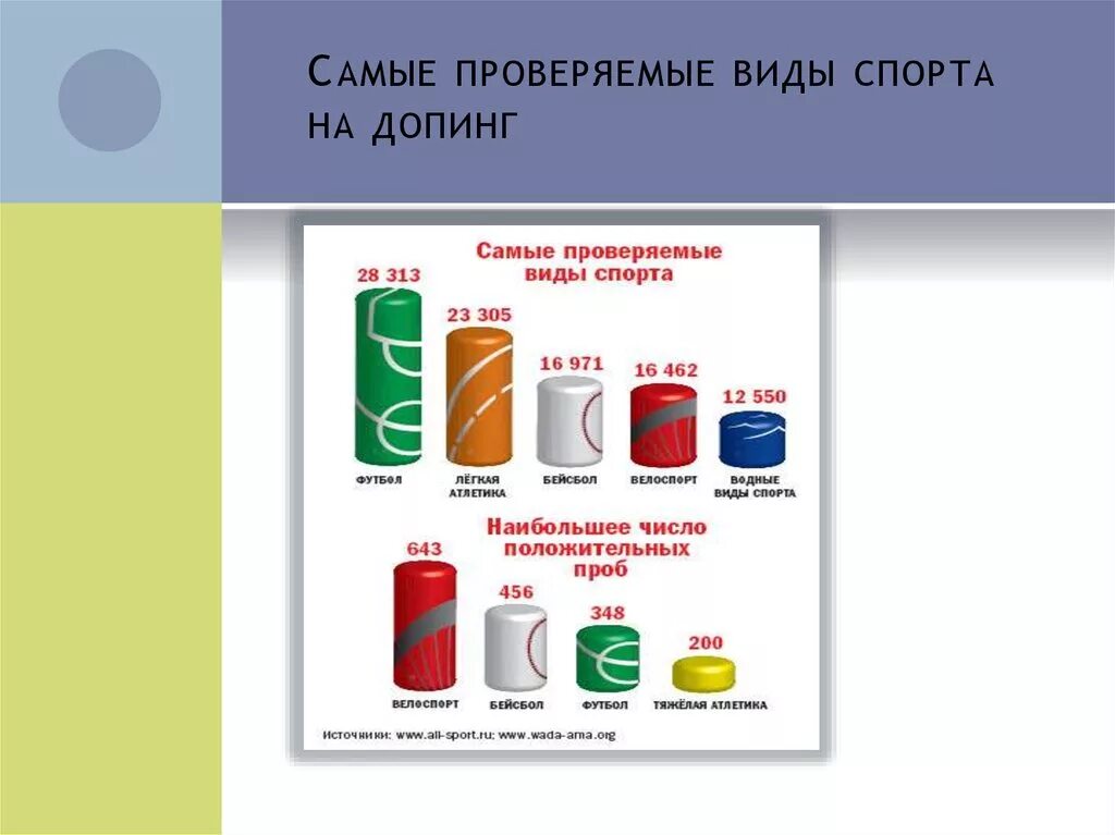 Допинг препараты для спортсменов. Виды допингов в спорте. Запрещенные препараты в спорте. Допинг для спортсменов название препаратов. Когда спортсмен может быть протестирован на допинг