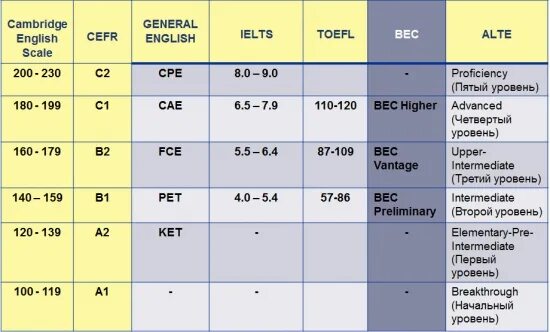 TOEFL И уровень языка. Уровни английского языка TOEFL. Уровень языка по шкале CEFR. IELTS таблица. Количество баллов по английски