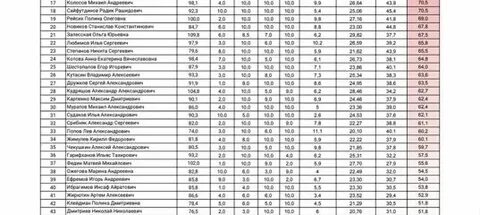 Сириус биология узнать результаты по коду