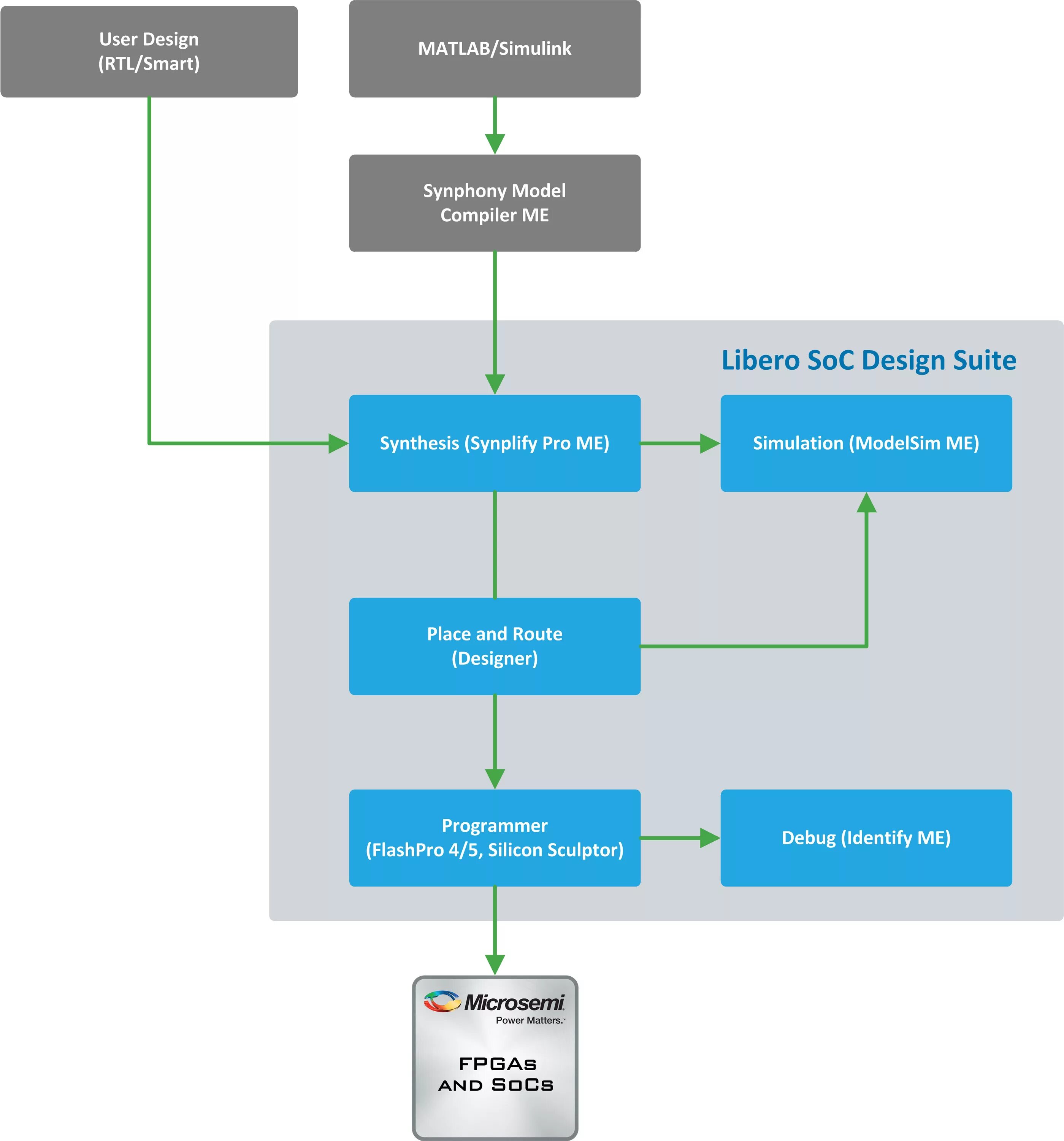 Model compile. Алгоритм DSP. Особенности проектирования soc. Custom Design Flow. Fgpa Design Flow.