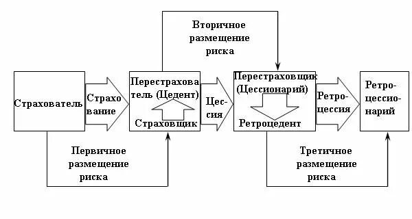 Перестраховщик передающий риск в ретроцессию
