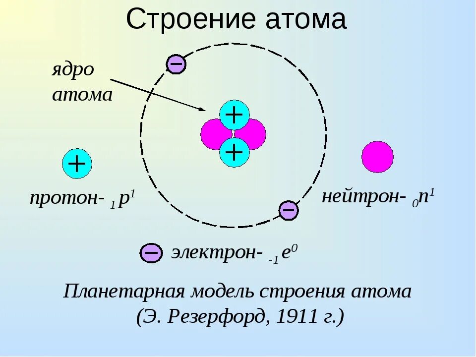 Строение атома протоны нейтроны электроны химия 8 класс. Строение ядра Протон и электрон. Атом Протон электрон 4 класс. Строение ядра атома и электроны химия 8 класс. Модели строения электрона