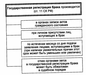 Порядок заключения брака в загсе