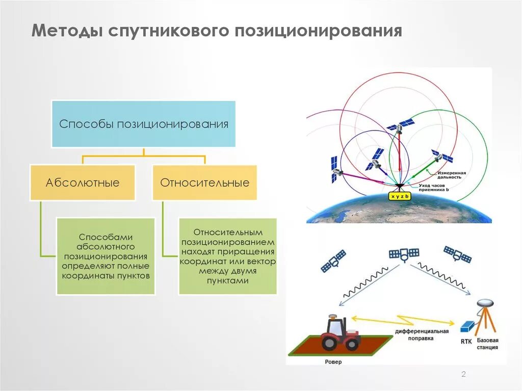 Методы позиционирования. Методы позиционирования ГНСС. Способы спутникового позиционирования. Принцип работы спутникового метода.