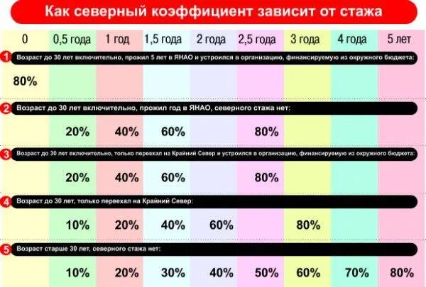 Северный коэффициент. Процент надбавки. Северная надбавка таблица. Северный районный коэффициент Сургут.