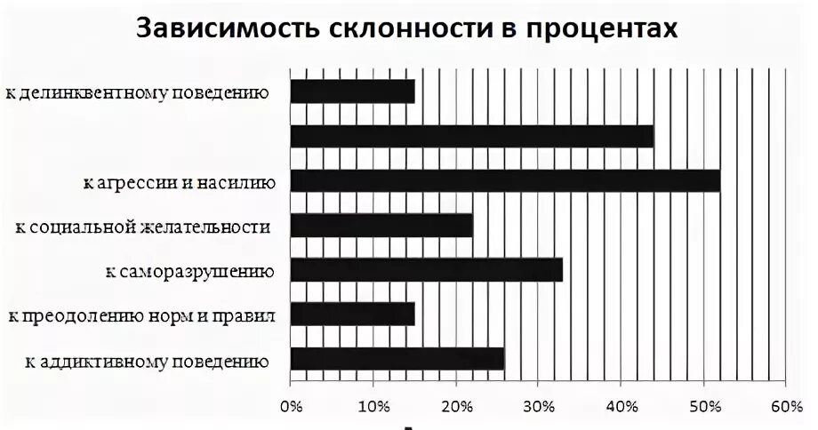 Склонность к отклоняющемуся поведению а н орел