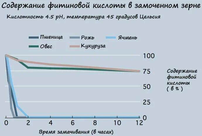 Фитиновая кислота в продуктах. Содержание фитиновой кислоты в продуктах таблица. Содержание фитиновой кислоты. Фитиновая кислота вымачивание.