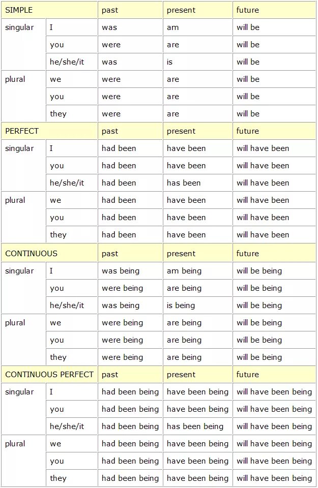 Глагол to have таблица времен. Формы глагола have в английском языке таблица. Формы глаголов be и have. Глаголы to be to have to do в английском языке таблица.