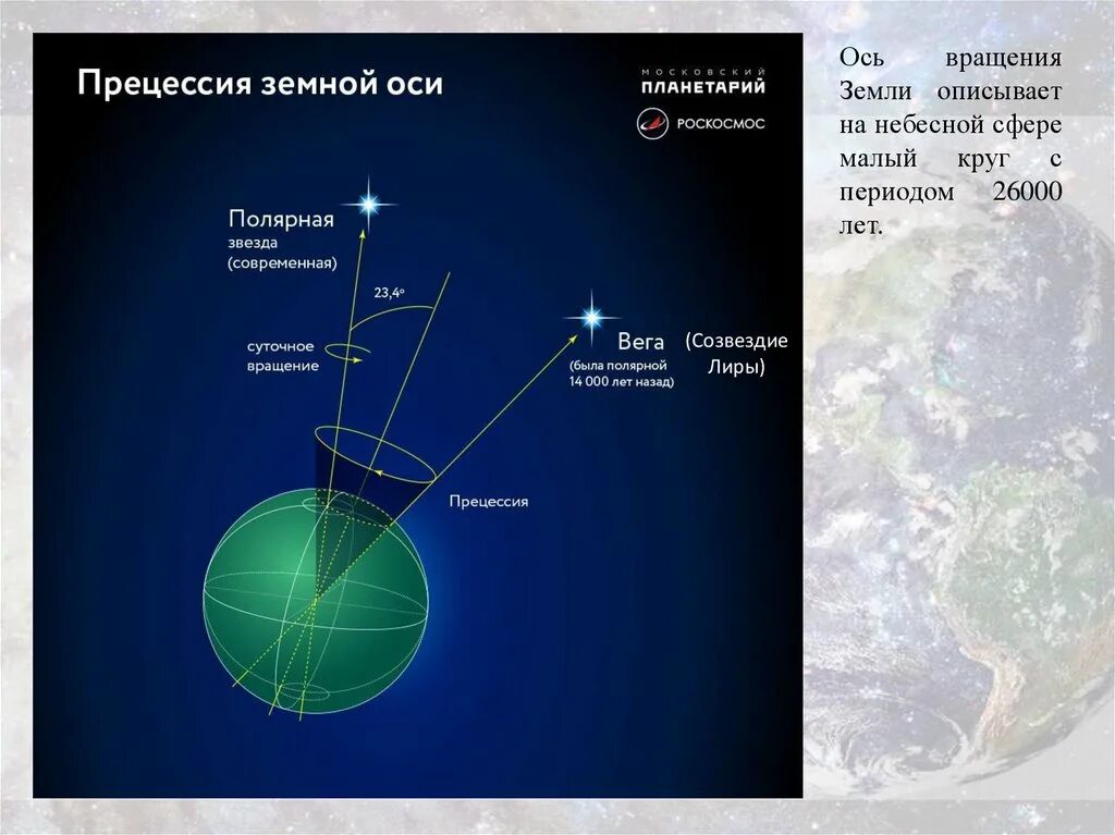 Полярная звезда прецессия. Прецессия оси вращения земли. Ось земли. Ось земли и Полярная звезда.