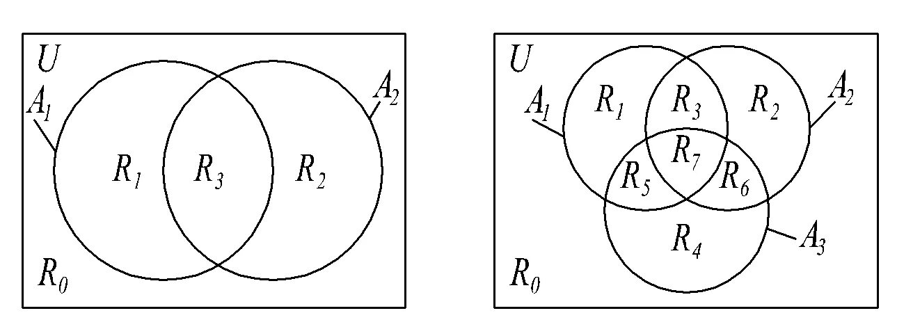 Пересечение трех множеств формула. Множество r. Диаграмма Венна. Множество r^2. Множества включения исключения