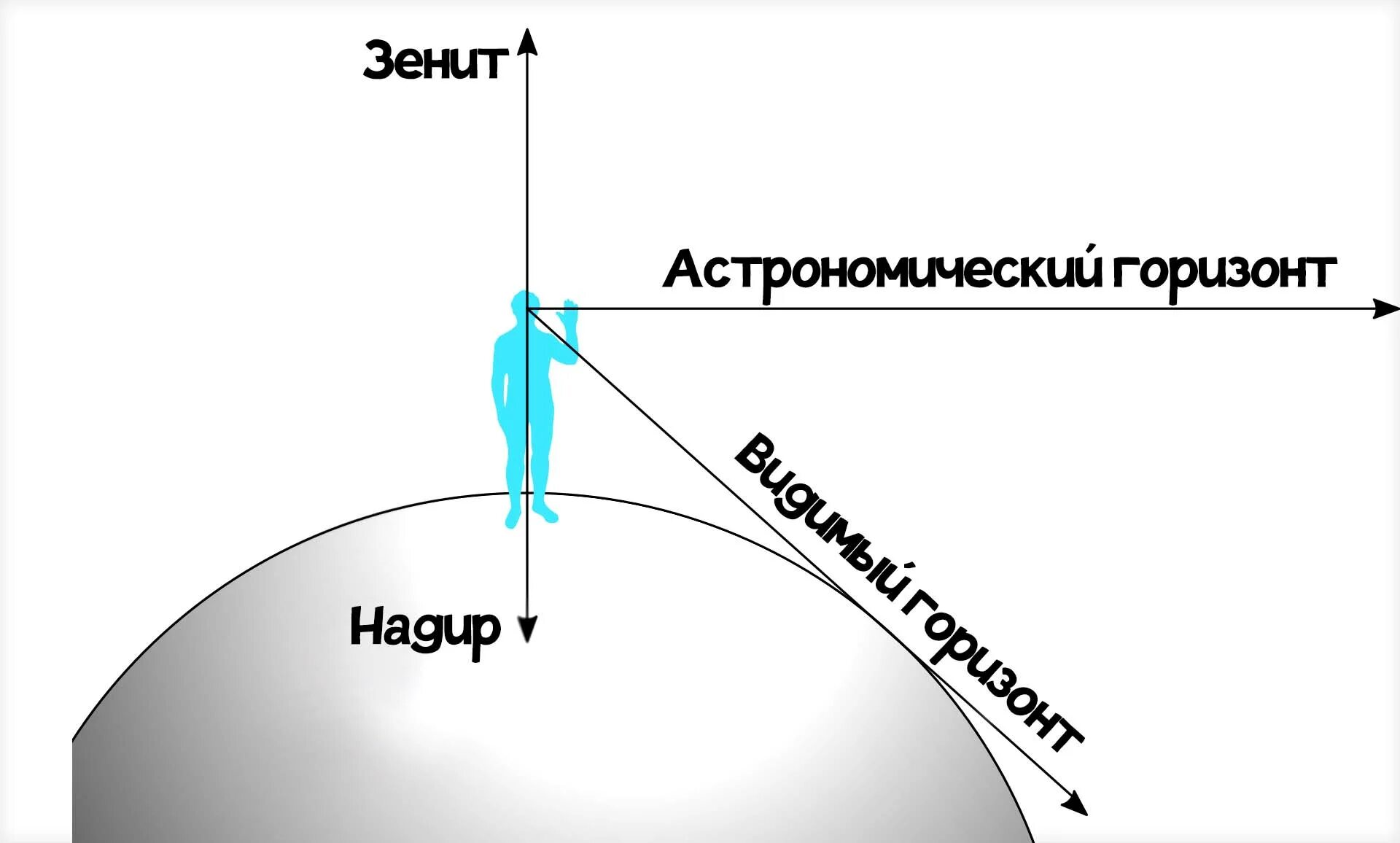 Сколько виден горизонт. Истинный Горизонт. Плоскость истинного горизонта. Истинный Горизонт в астрономии это. Сколько километров до горизонта.