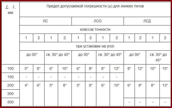 Линейка синусная ГОСТ 4046-80.. Синусная линейка ГОСТ. Предел допускаемой погрешности линейки.