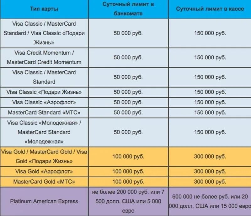 Сколько наличных можно вносить. Лимит на снятие денег в банкомате Сбербанка. Сбербанк лимит на снятие наличных в банкомате в сутки. Лимит снятия наличных с карты Сбербанка мир. Лимит снятия наличных с карты.