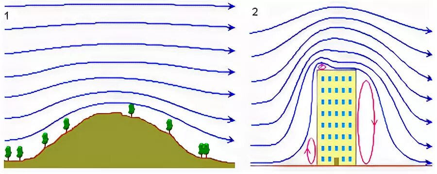 Ветровой поток. Аэродинамика высотных зданий. Завихрение потока воздуха. Движение воздушных потоков на ландшафте. Поток ветра движение.