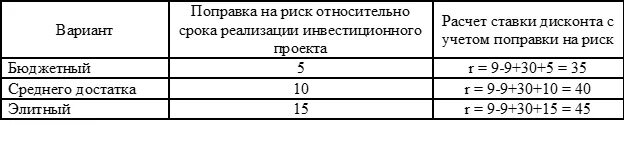 Модели поправки на риск ставки дисконтирования. Расчёт поправки на риск. Ставка риска как рассчитать. Рассчитать ставку риска. Изменение ставки риска