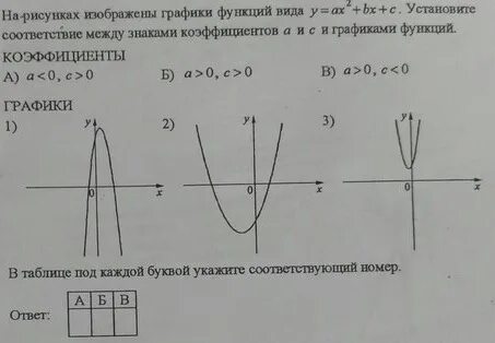Каждый график соотнесите с соответствующей ему формулой