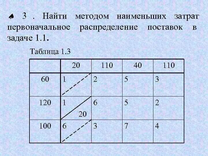 Исходный опорный план транспортной задачи можно составить…. Метод потенциалов как строить цикл. Метод наименьшей стоимости. Транспортная задача. Транспортная задача.