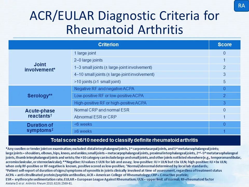 Acr 2 что значит. Критерии acr/eular. критерии acr eular 2010. 2010 acr eular rheumatoid arthritis classification criteria. acr/eular ревматоидный артрит.