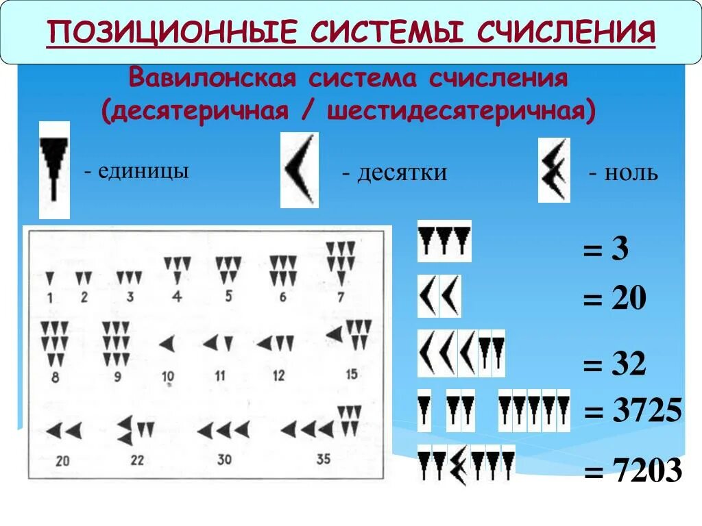 Виды счисления. Позиционная система счисления. Системы счисления. Позиционные системы счисления.. Позиционные системы счисления презентация. Позиционные системы счисления виды.