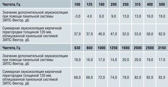 Плотность звукоизоляции. Сэндвич панель 200мм звукоизоляция ДБ. Звукоизоляция кирпичной перегородки толщиной 120 мм. Индекс звукоизоляции кирпичной перегородки 120 мм. ЗИПС-вектор 40мм панель звукоизоляционная.