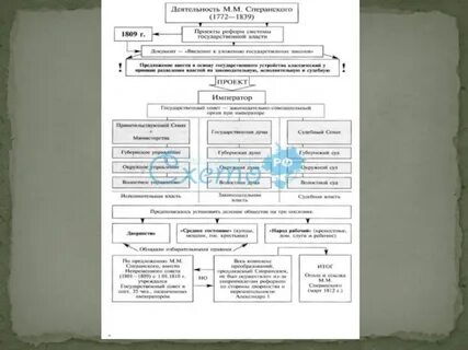 Проект сперанского таблица